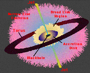Diagram of an Active GalacticNucleus