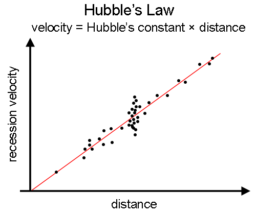 figure showing galaxies plotted by
	velocity versus distance, creating a line with linearly increasing
	velocity as distance increases