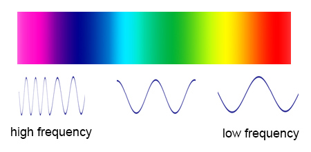 Diagram of frequency