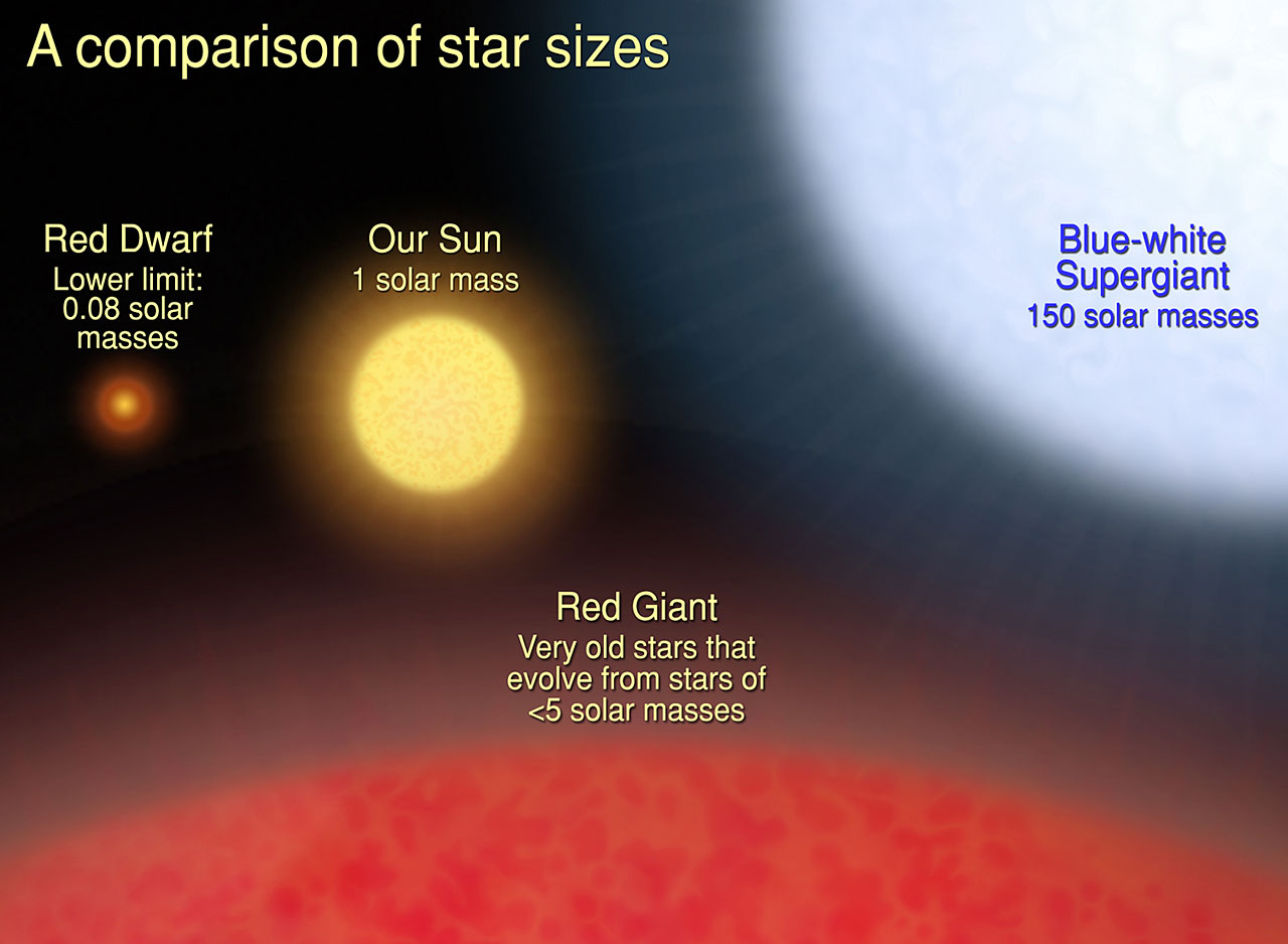 How Big Is That Star?