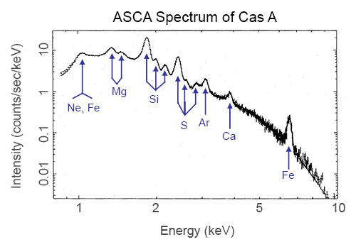 X-ray spectrum of the Cas A supernova remnant