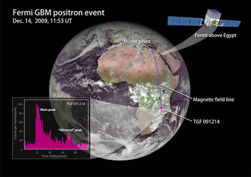 Illustration showing how Fermi detected a terrestrial gamma-ray flash.