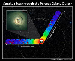 Suzaku explored faint X-ray emissions of hot gas across two swaths of the Perseus Galaxy Cluster.