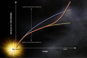 Change in the scale of the Universe over time