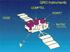 drawing of GRO instruments