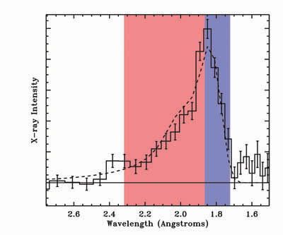 Spectral line from superheated iron atoms orbiting the neutron star Serpens X-1.
