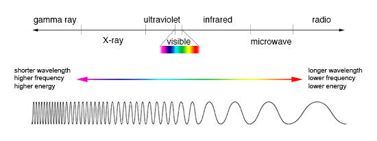 Illustration showing comparison between wavelength, frequency and energy