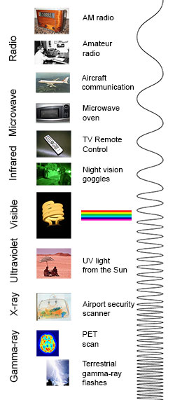 The electromagnetic spectrum shown with familiar sources