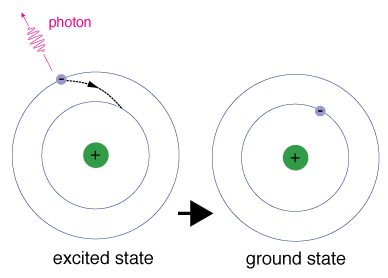An atom going from an excited state back to ground state