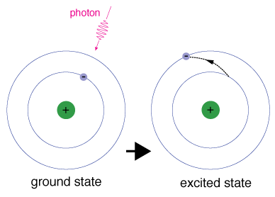 An atom absorbing an electron to enter an excited state