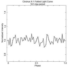 Folded light curve of Circinus X-1 using a 10.5 day period