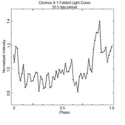Folded light curve of Circinus X-1 using a 16.6 day period
