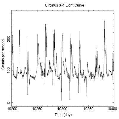 Light curve of X-ray binary system Circinus X-1
