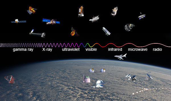 illustration showing different telescopes that observe each band 
	of the electromagnetic spectrum