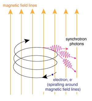 diagram of Synchrotron radiation