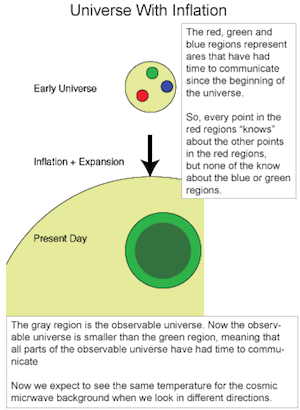 Illustration of the history of the universe without inlfation