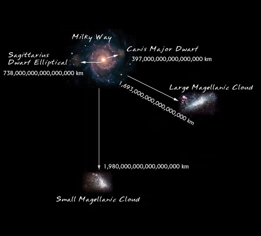Artist's impression of the Nearest Galaxies.  This collage uses real photos of the Large and Small Magellenic Clouds.  The galaxy representing the Milky Way is not really the Milky Way.  The Milky Way is 1,980,000,000,000,000,000 kilometers from the Small Magellenic Cloud and 1,693,000,000,000,000,000 kilometers from the Large Magellenic Cloud. The Sagittarius Dwarf Elliptical Galaxy is 738,000,000,000,000,000 km from the Milky Way and the Canis Major Dwarf is 397,000,000,000,000,000 km away.