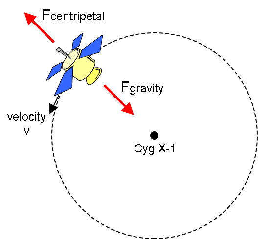illustration of the forces on a probe orbiting Cyg X-1