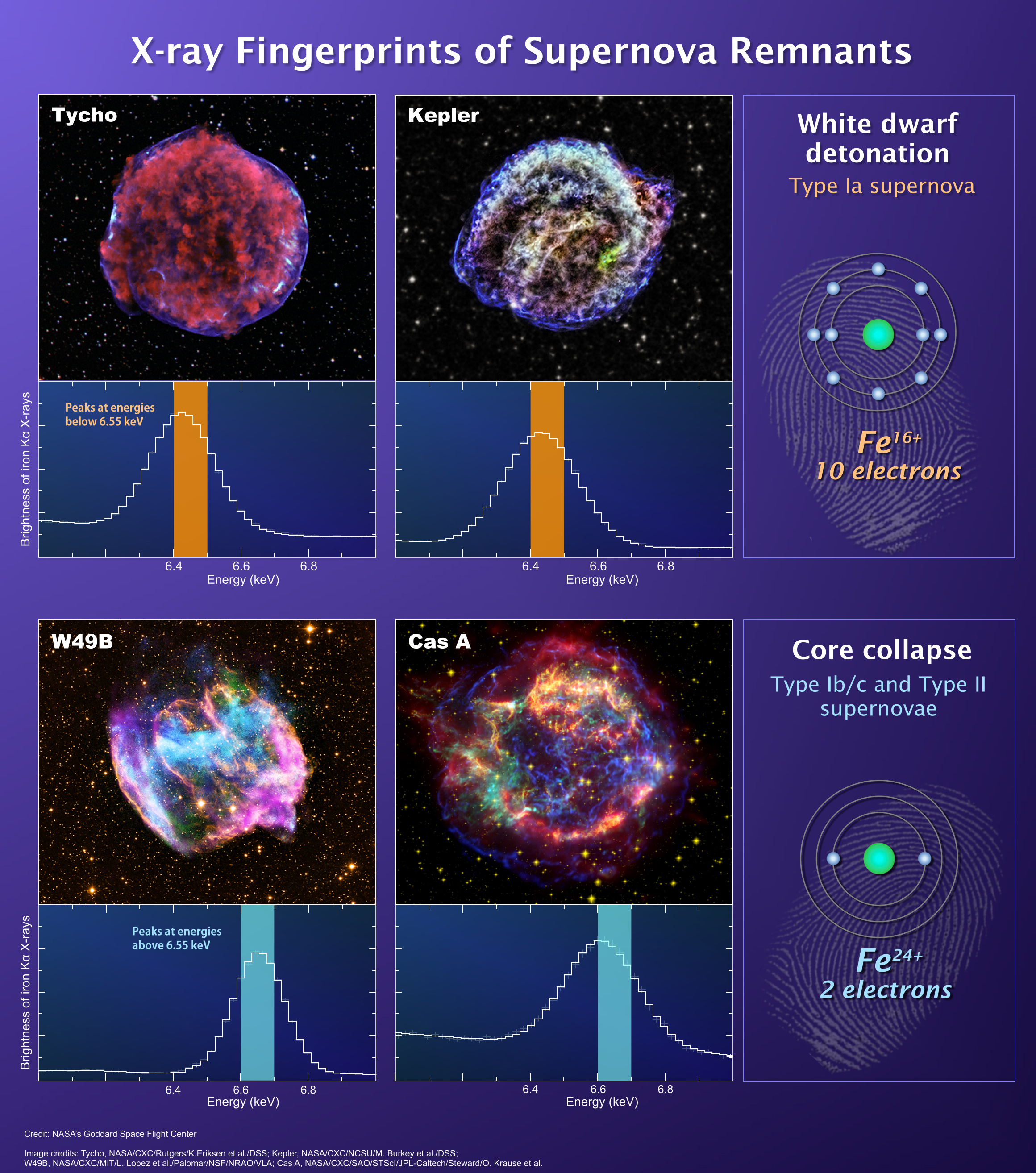 supernova remnant images and spectra reveal a difference	between supernova types