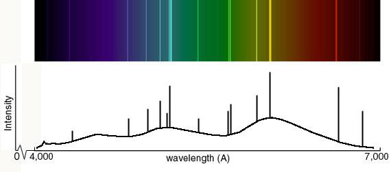 graphical
 representation of carbon's spectral lines