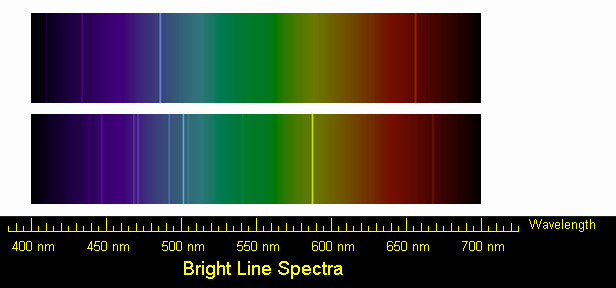 spectrum of Hydrogen and Helium, with a scale