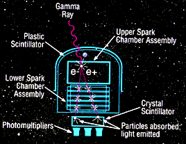Diagram of the EGRET instrument