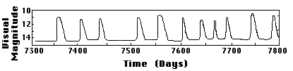 500 day light curve of the dwarf nova SS Aur