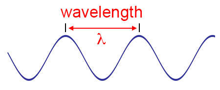 Diagram of wavelength