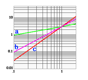 plot of A,B,and C