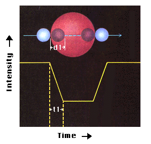 Diagram showing how t1 and d1 relate to the light curve for a binary system