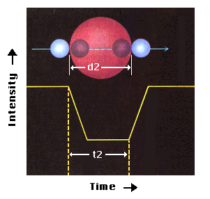 Diagram showing how t1 and d1 relate to the light curve for a binary system