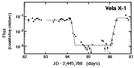 Light curve for Vela X-1
