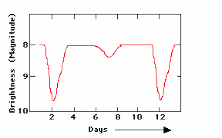 Light curve of an eclipsing binary star system