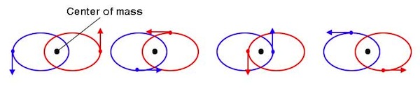 Binary star system model