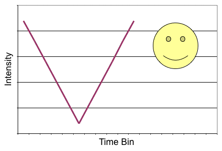 Folded time chart (correct period guess)