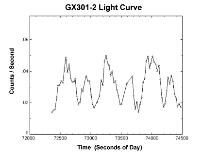 GX301-2 Light Curve