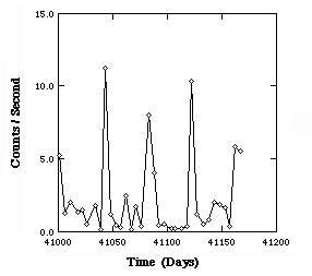 Ligthcurve of GX 301-2