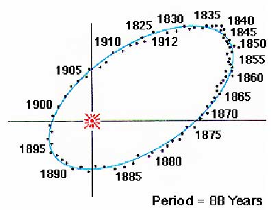 Orbit of a binary star system in Ophiuchus