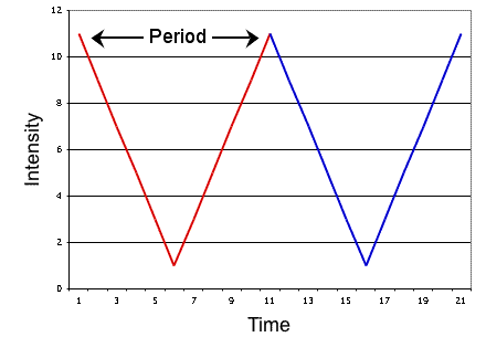 graph of sample data