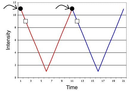 first two locations on adjacent curves