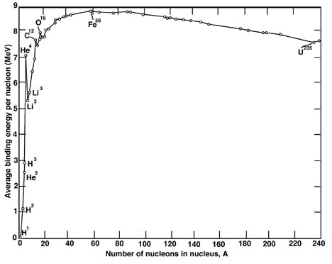 average binding energy per nucleon