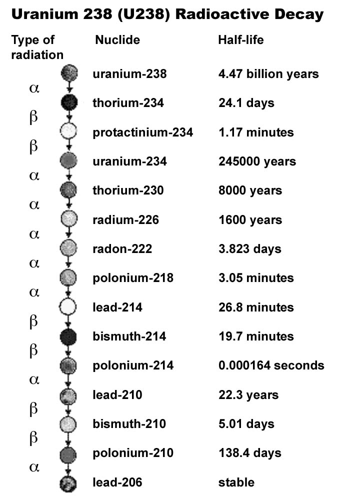 Uranium Decay Chart
