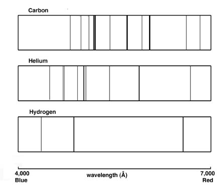 spectra for carbon, helium, and hydrogen
