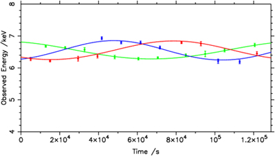 Plot of the peak X-ray energy from each hotspot versus time.