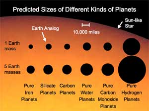 This image shows the relative sizes of six different kinds of planets with different compositions, and depending on whether they have the same mass as Earth, or five times the mass of Earth.