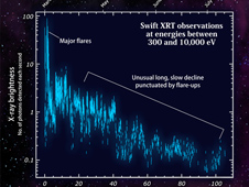 Swift's X-Ray Telescope continues to record high-energy flares from Swift J1644+57 more than three months after the source's first appearance.