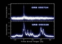 Comparison of short and long burst intensities over time.