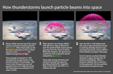 Illustration of how thunderstorms launch particle beams into space.