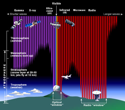 Illustration, die zeigt, wie weit in der Atmosphäre verschiedene Teile des EM Spektrums reichen