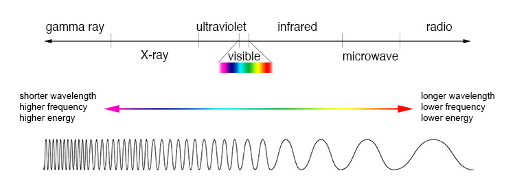 Hasil gambar untuk electromagnetic spectrum